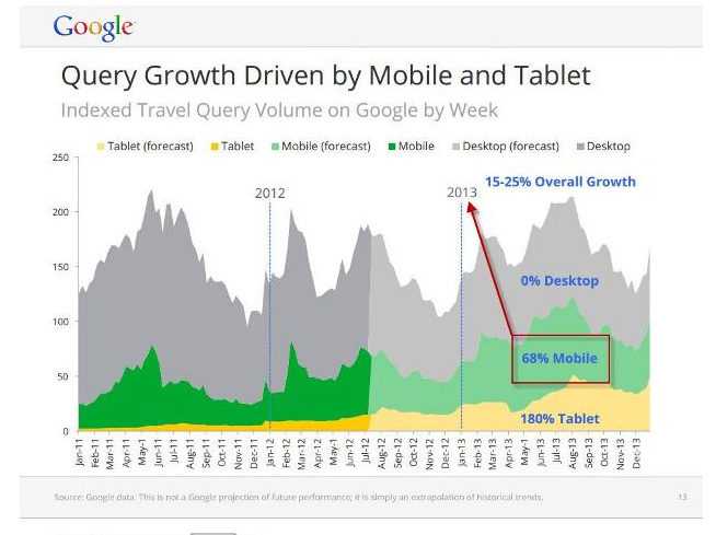 Google reports that more and more people are doing travel searches via mobile google_mobile_2012