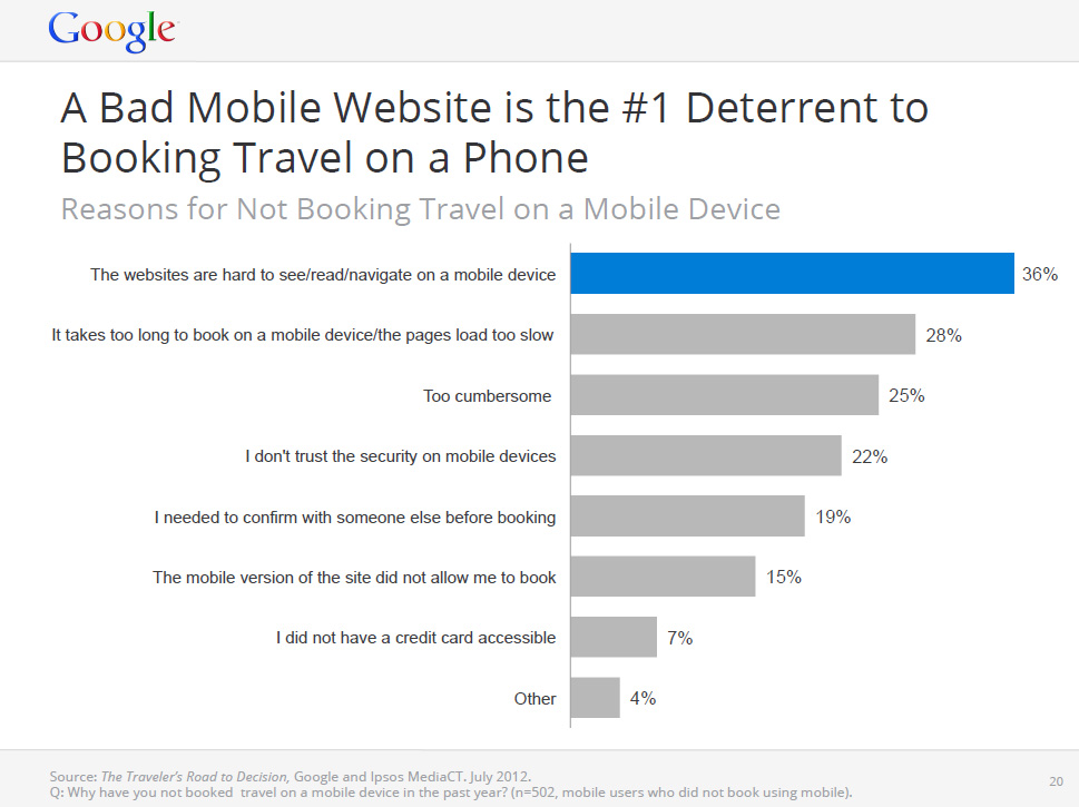 Prospective guests are put off by websites that are not mobile-optimised google_mobile_2012_part3